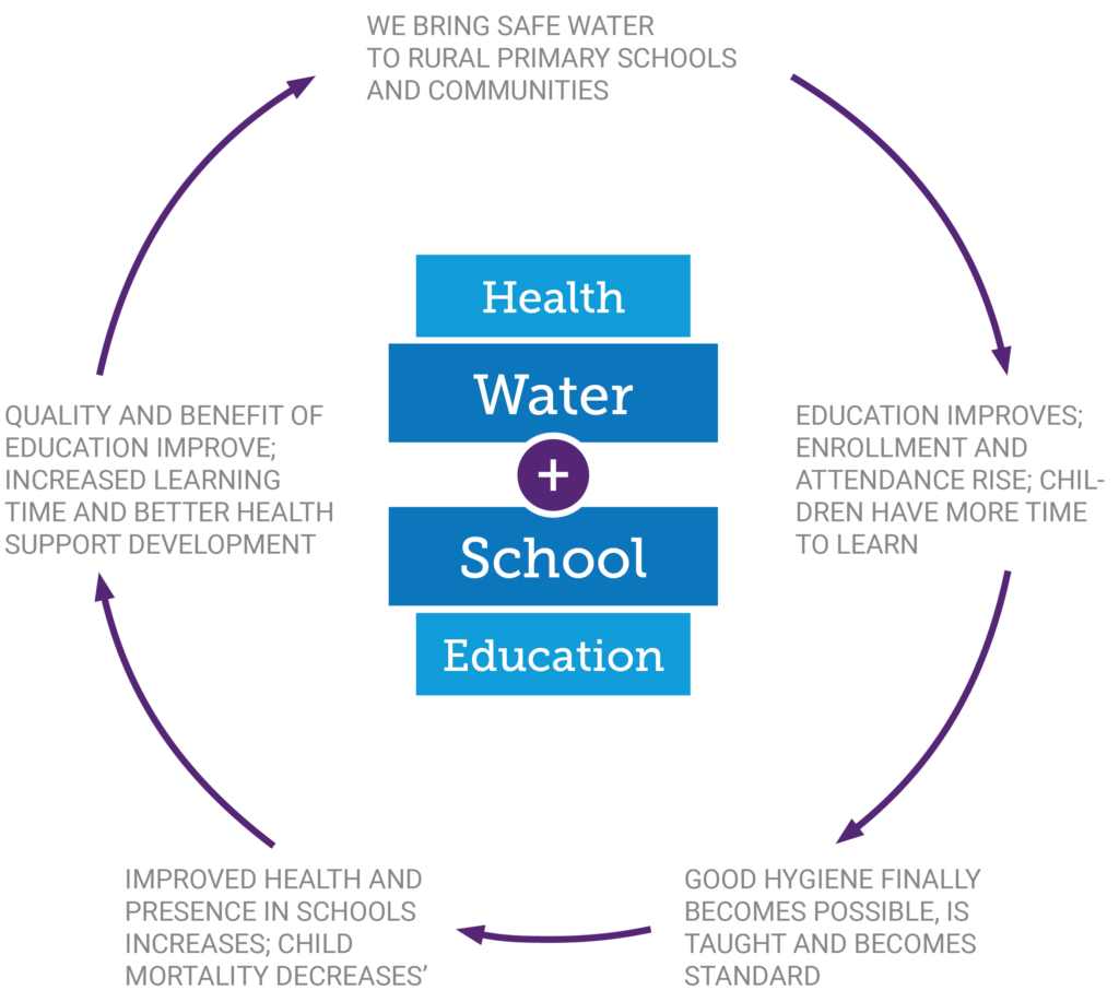 Infographic detailing the impact of combining safe water with school initiatives by WellBoring to enhance health and education.